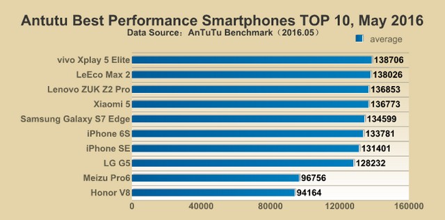 AnTuTu Top phones May 2016